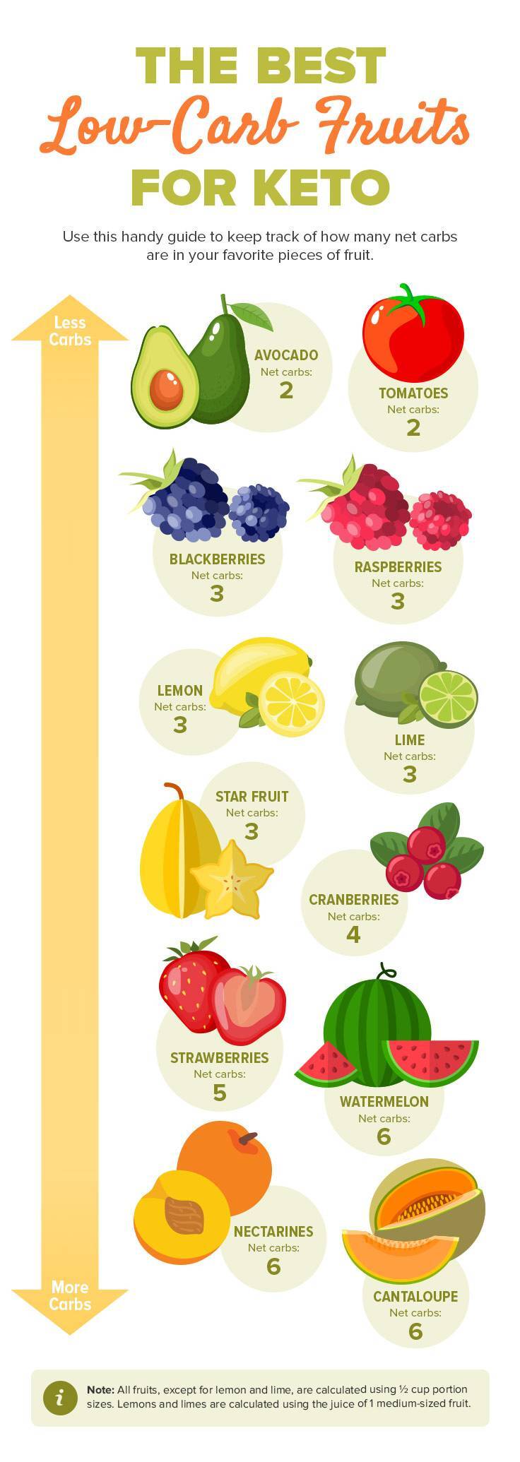 Best Low-Carb Fruits for Keto
